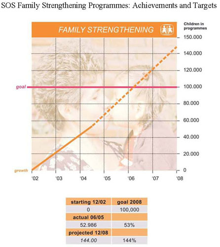 SOs Children Family Strengthening