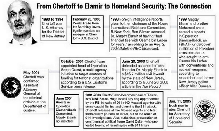 Chertoff Chart
