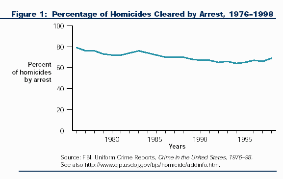 homicideclearance.gif (10407 bytes)
