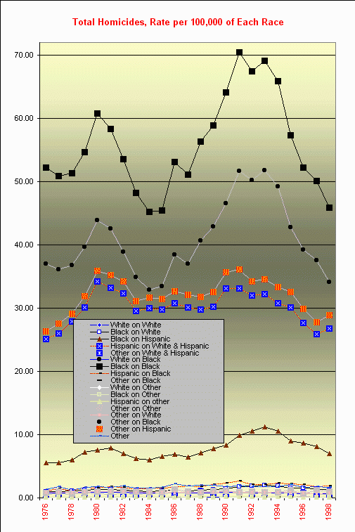 homiciderateraceall.gif (83061 bytes)